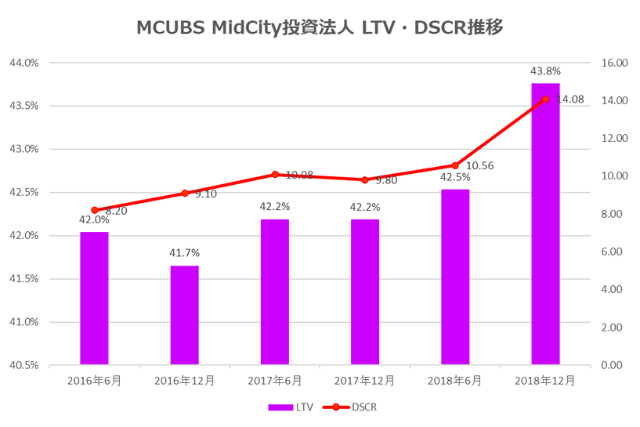 MCUBS MidCity投資法人2018年12月期決算LTV・DSCR推移