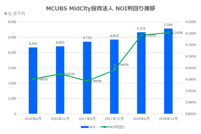MCUBS MidCity投資法人2018年12月期決算NOI推移