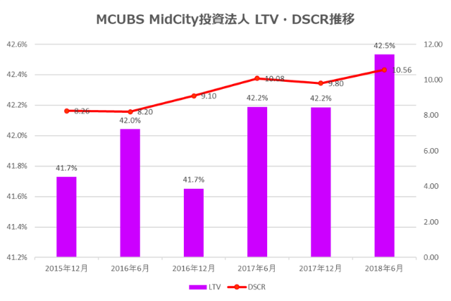 MCUBS MidCity投資法人2018年6月期決算LTV・DSCR推移