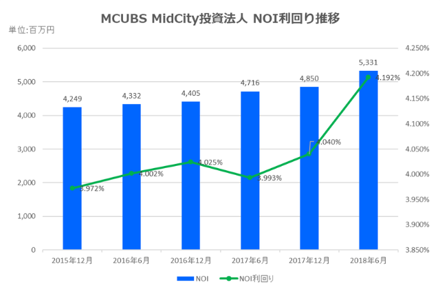 MCUBS MidCity投資法人2018年6月期決算NOI推移