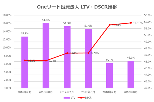 Oneリート投資法人2018年8月期決算LTV・DSCR推移