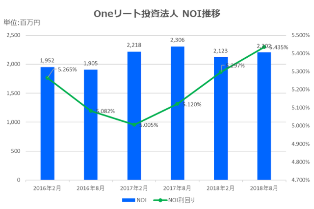Oneリート投資法人2018年8月期決算NOI推移