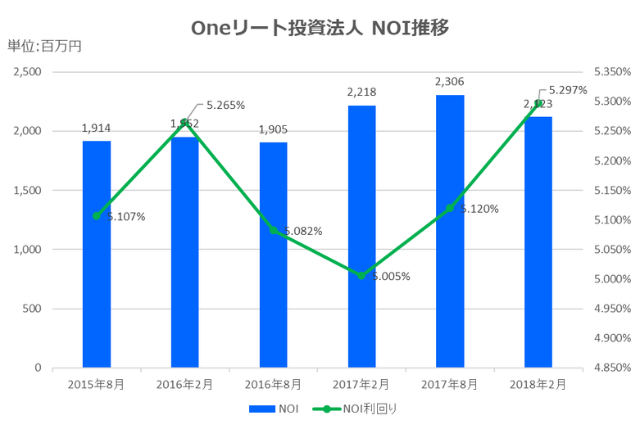 One不動産リート投資法人2018年2月期決算NOI推移