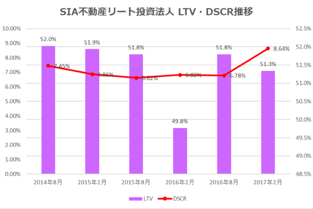 SIA不動産リート投資法人2017年2月期決算LTV・DSCR推移