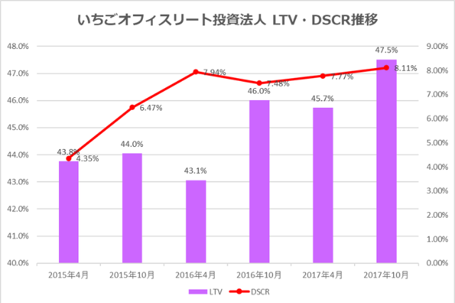 いちごオフィスリート投資法人2017年10月期決算LTV・DSCR推移