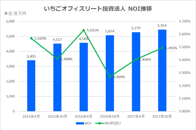 いちごオフィスリート投資法人2017年10月期決算NOI推移