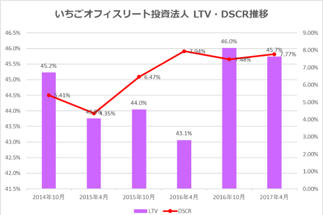 いちごオフィスリート投資法人2017年4月期決算LTV・DSCR推移