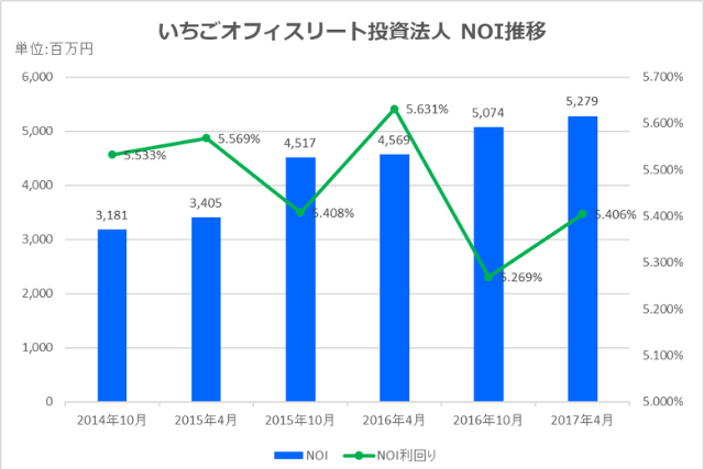 いちごオフィスリート投資法人2017年4月期決算NOI推移