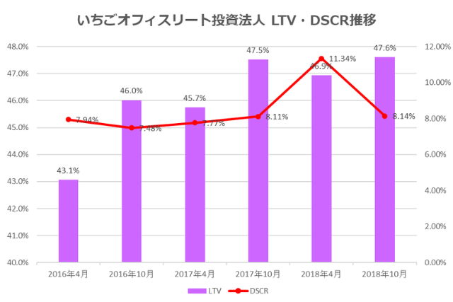 いちごオフィスリート投資法人2018年10月期決算LTV・DSCR推移