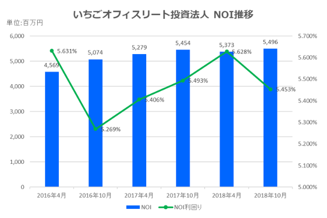 いちごオフィスリート投資法人2018年10月期決算NOI推移