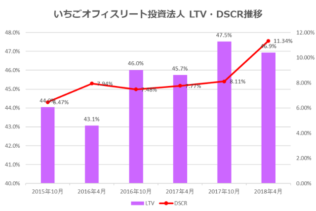 いちごオフィスリート投資法人2018年4月期決算LTV・DSCR推移