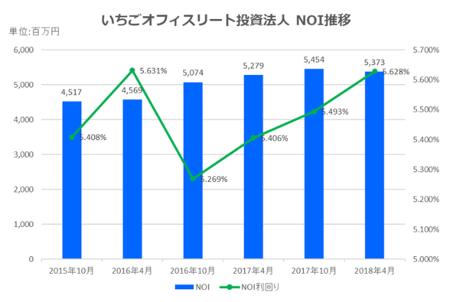 いちごオフィスリート投資法人2018年4月期決算NOI推移