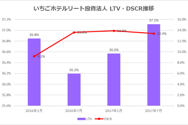 いちごホテルリート投資法人2017年7月期決算LTV・DSCR推移