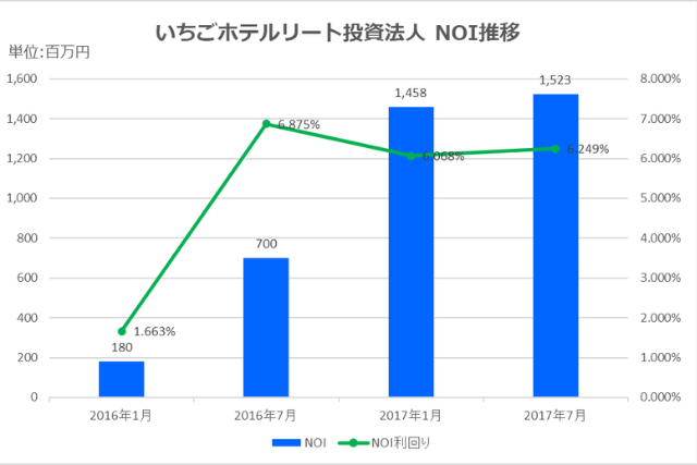 いちごホテルリート投資法人2017年7月期決算NOI推移