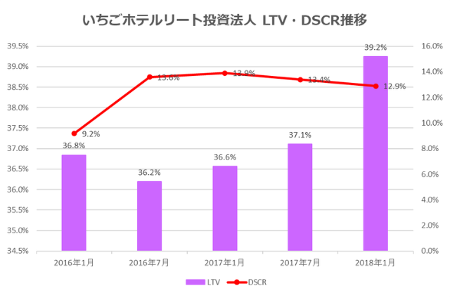 いちごホテルリート投資法人2018年1月期決算LTV・DSCR推移