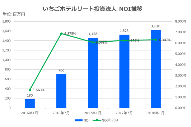 いちごホテルリート投資法人2018年1月期決算NOI推移