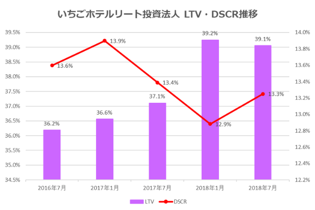 いちごホテルリート投資法人2018年7月期決算LTV・DSCR推移