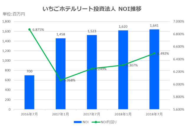 いちごホテルリート投資法人2018年7月期決算NOI推移