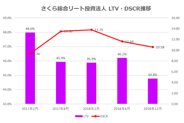 さくら総合リート投資法人2018年12月期決算LTV・DSCR推移