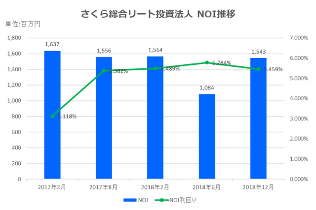 さくら総合リート投資法人2018年12月期決算NOI推移