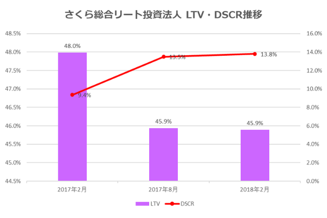 さくら総合リート投資法人2018年2月期決算LTV・DSCR推移