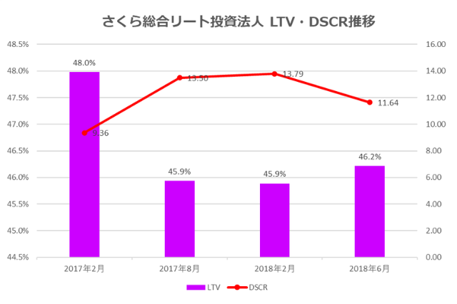 さくら総合リート投資法人2018年6月期決算LTV・DSCR推移