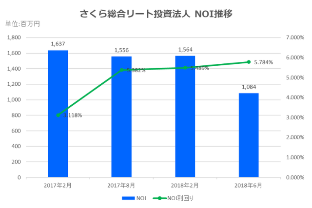 さくら総合リート投資法人2018年6月期決算NOI推移