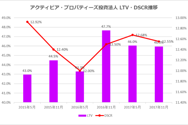アクティビア・プロパティーズ投資法人2017年11月期決算LTV・DSCR推移