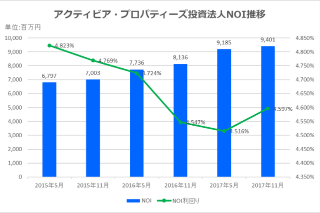 アクティビア・プロパティーズ投資法人2017年11月期決算NOI推移