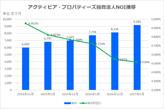 アクティビア・プロパティーズ投資法人2017年5月決算NOI推移