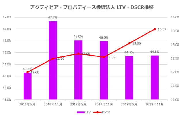 アクティビア・プロパティーズ投資法人2018年11月期決算LTV・DSCR推移