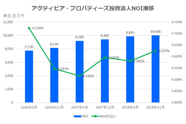 アクティビア・プロパティーズ投資法人2018年11月期決算NOI推移