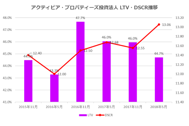 アクティビア・プロパティーズ投資法人2018年5月期決算LTV・DSCR推移