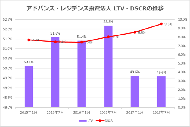 アドバンス・レジデンス投資法人2017年7月期決算LTV・DSCR推移
