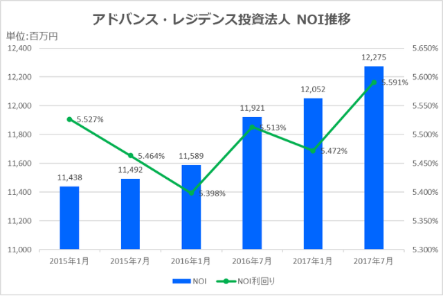 アドバンス・レジデンス投資法人2017年7月期決算NOI推移