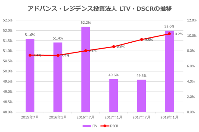 アドバンス・レジデンス投資法人2018年1月期決算LTV・DSCR推移