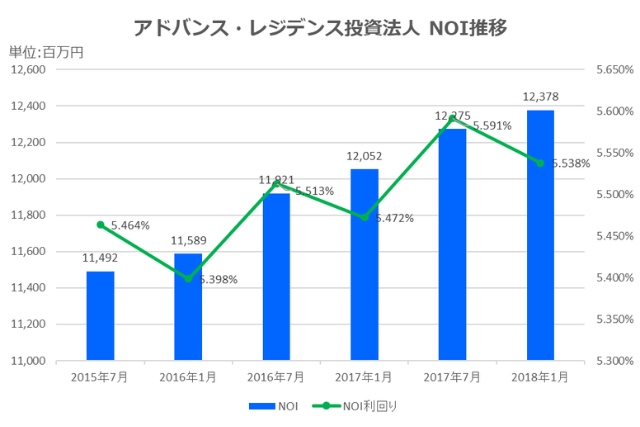 アドバンス・レジデンス投資法人2018年1月期決算NOI推移