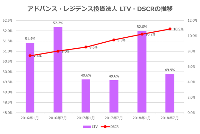 アドバンス・レジデンス投資法人2018年7月期決算LTV・DSCR推移