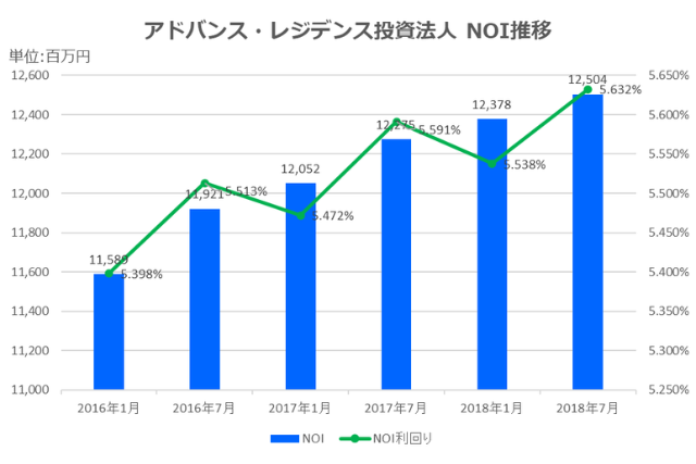 アドバンス・レジデンス投資法人2018年7月期決算NOI推移