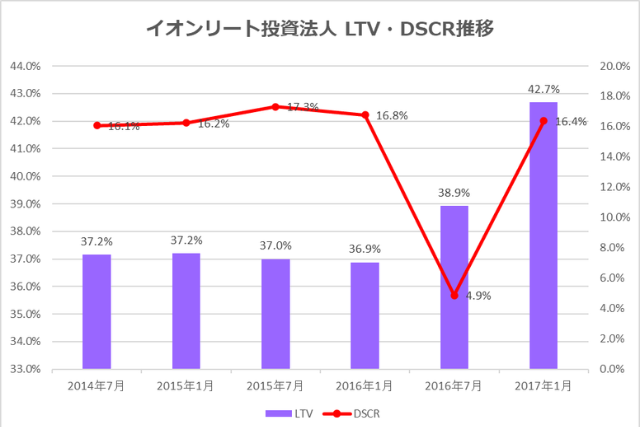 イオンリート投資法人2017年1月期決算LTV・DSCR推移