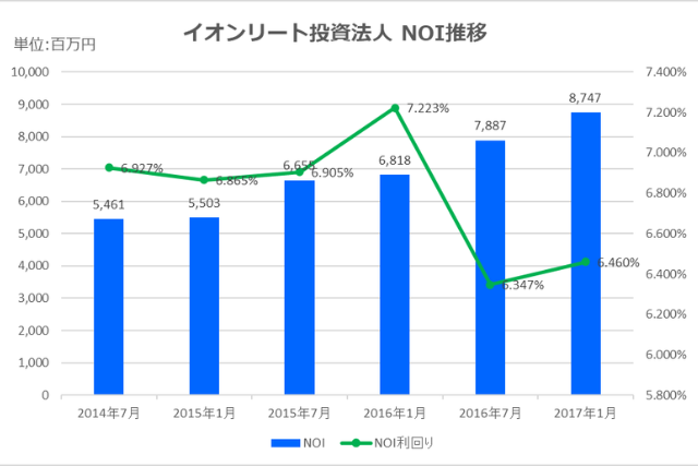 イオンリート投資法人2017年1月期決算NOI推移