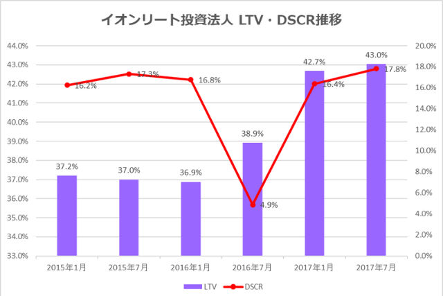 イオンリート投資法人2017年7月期決算LTV・DSCR推移