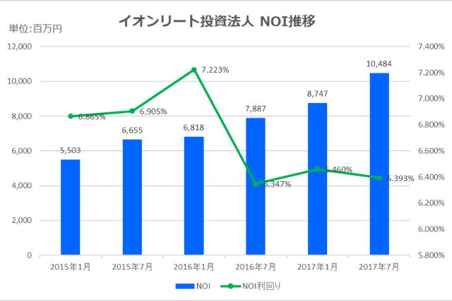 イオンリート投資法人2017年7月期決算NOI推移