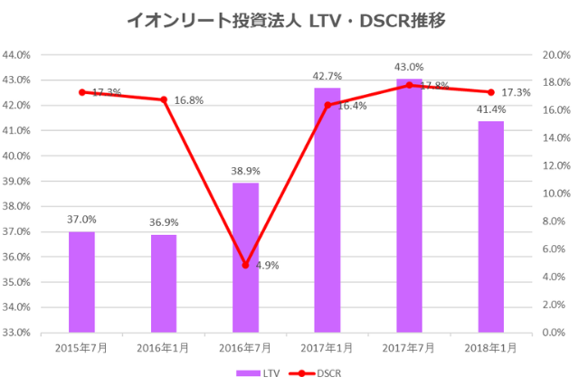 イオンリート投資法人2018年1月期決算LTV・DSCR推移