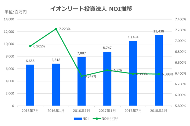 イオンリート投資法人2018年1月期決算NOI推移