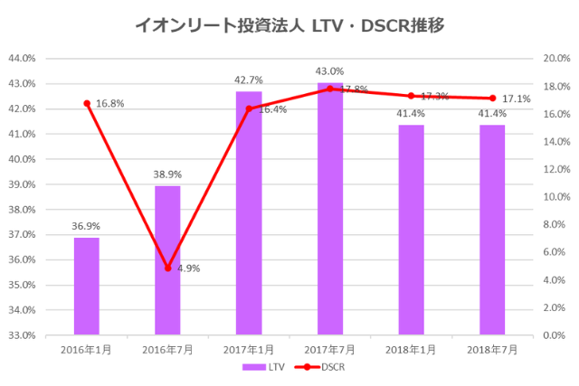 イオンリート投資法人決算2018年7月期決算LTV・DSCR推移