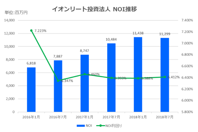 イオンリート投資法人決算2018年7月期決算NOI推移