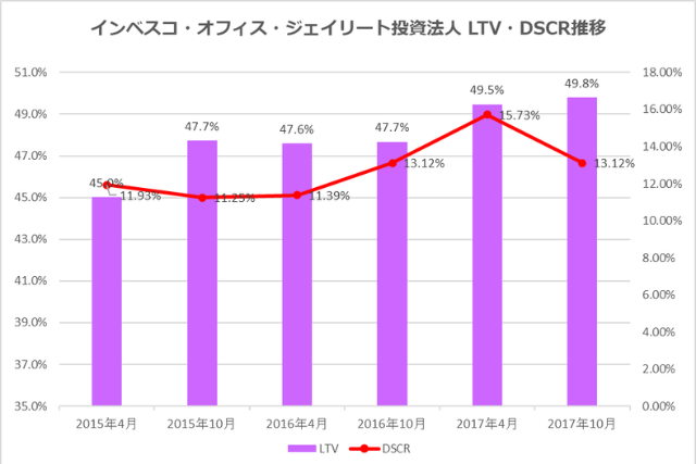 インベスコ・オフィス・ジェイリート投資法人2017年10月期決算LTV・DSCR推移