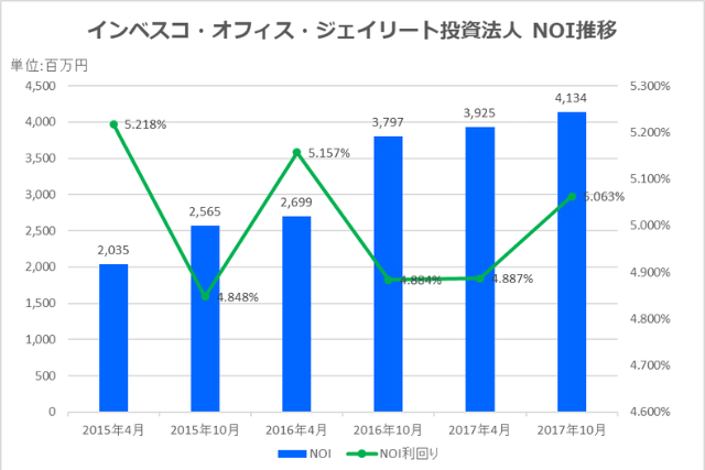 インベスコ・オフィス・ジェイリート投資法人2017年10月期決算NOI推移