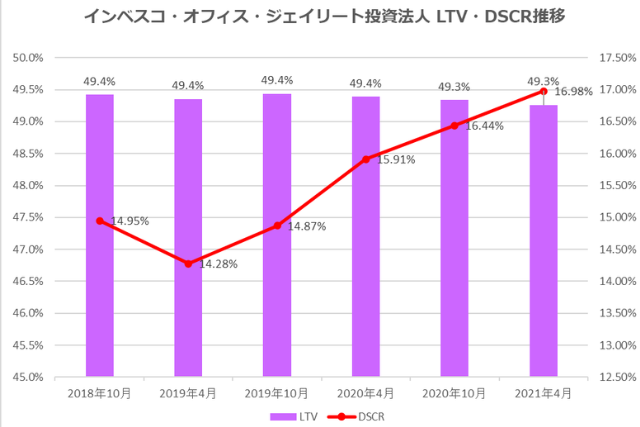 インベスコ・オフィス・ジェイリート投資法人2017年4月期決算LTV・DSCR推移